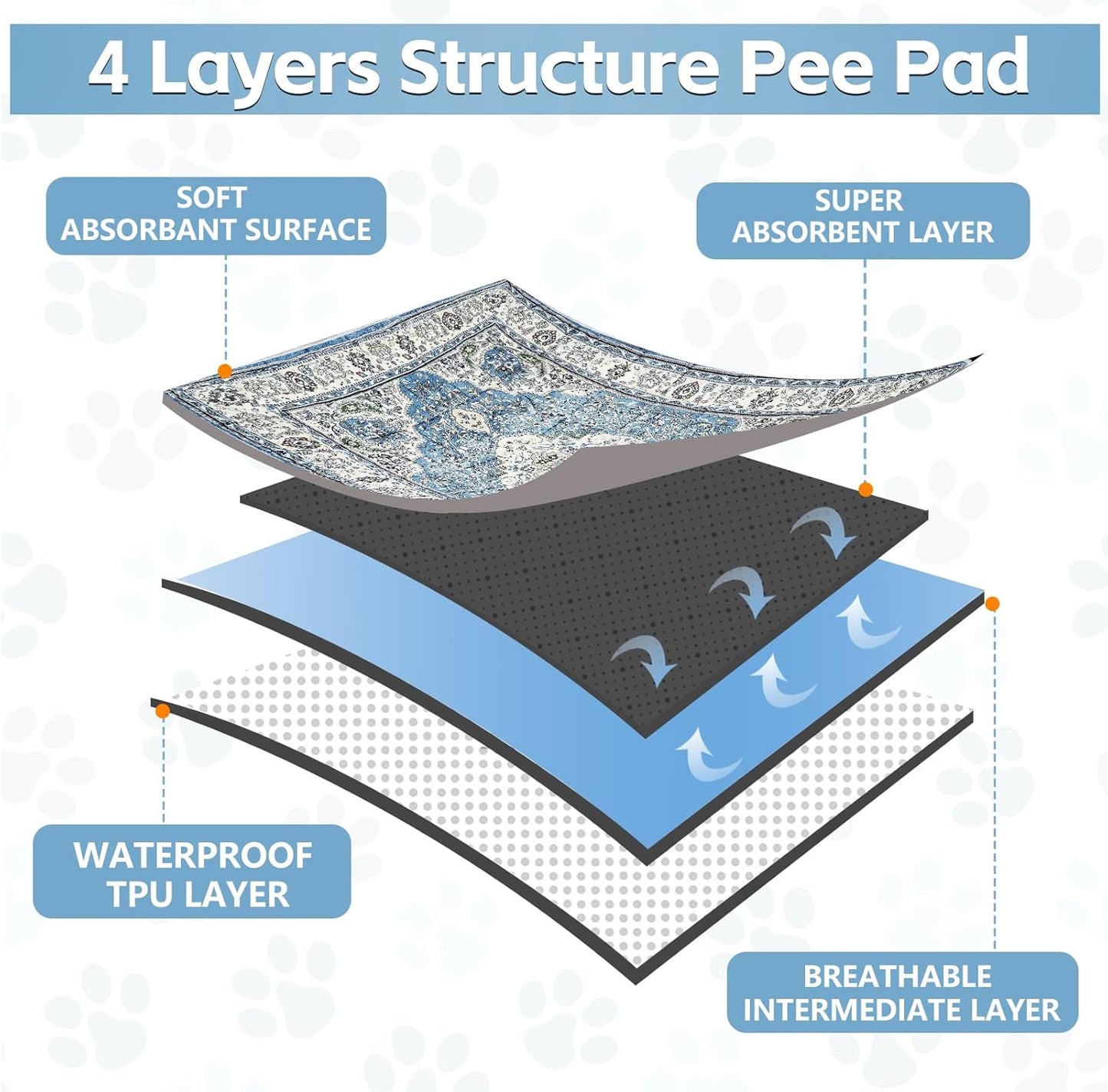 Washable Thickened Pee Pads for Dogs, 4 Pack (18"x24") Upgrade Reusable Puppy Pads with Non-Slip Rug, Super Absorbent Leakproof Puppy Training & Whelping Pads for Dogs, Doggie