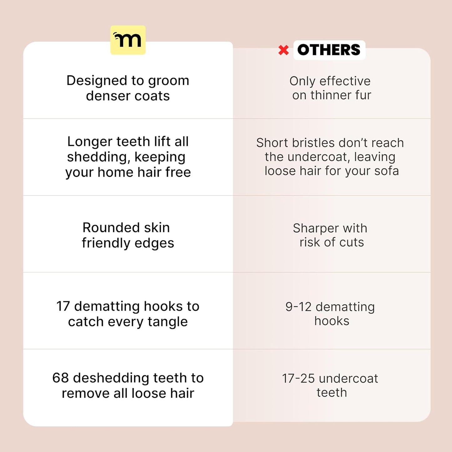 MalsiPree Dog Brush - Large, Orange - 2-in-1 Deshedding Tool & Undercoat Rake, Dog Undercoat Brush - Gentle Dematting Comb & Pet Hair Removal Tool - Smooth-Edge Design & Grooming Comb