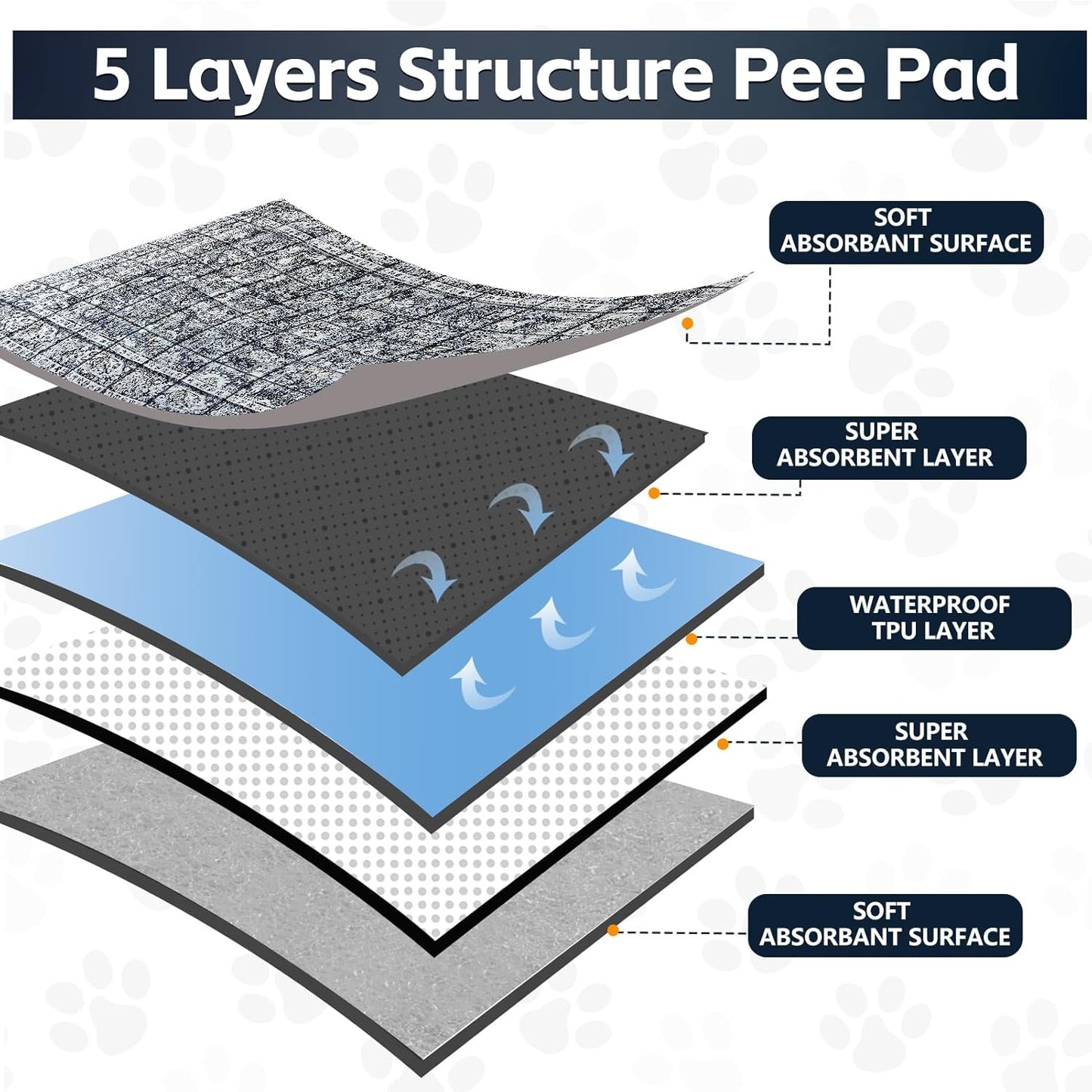 Extra Large Washable Pee Pads for Dogs (72"x72"), Upgrade Reusable Puppy Pads with Non-Slip Rug Pad, Super Thickening Absorbent Leakproof Dog Traning Pads Whelping Pad for Dogs, Doggie